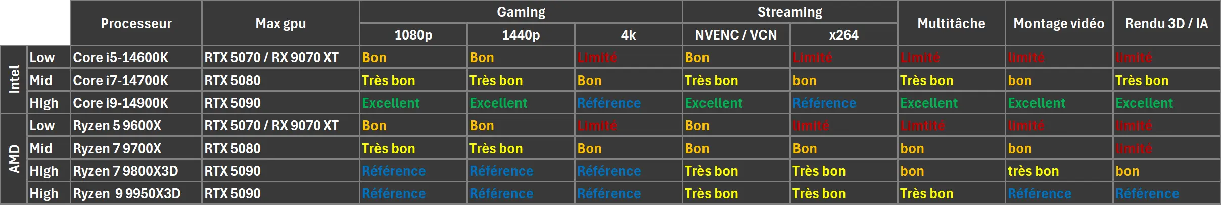 CPU-tableau-comparatif meilleurs processeurs 2025 tableau comparatif